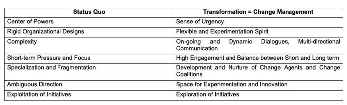 a.) Use the Status Quo / Transformation Forces to