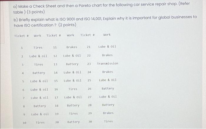 a) Make a Check Sheet and then a Pareto chart for