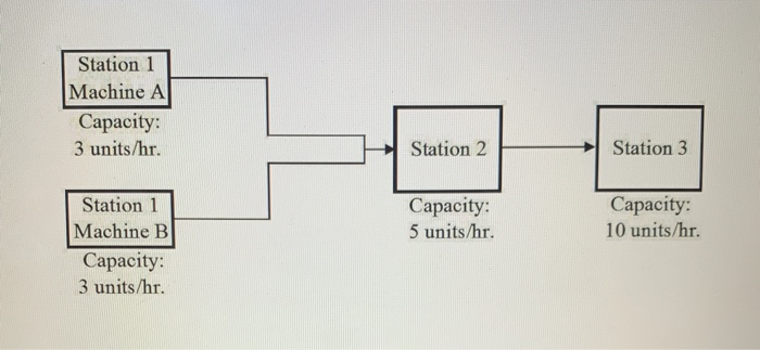 Consider the simple 3 station assembly line