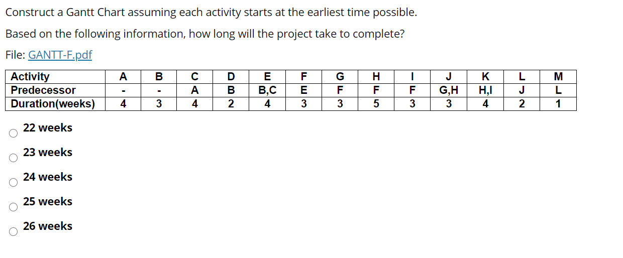 Construct a Gantt Chart assuming each activity
