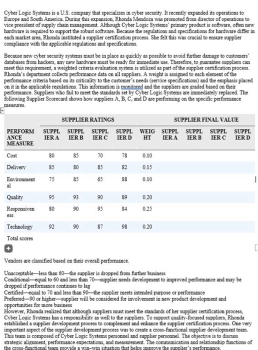 1. Based on the supplier scorecard, what