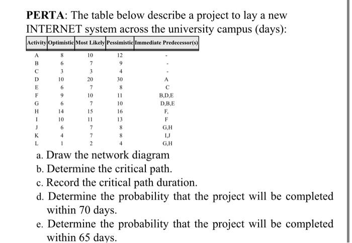 PERTA: The table below describe a project to lay