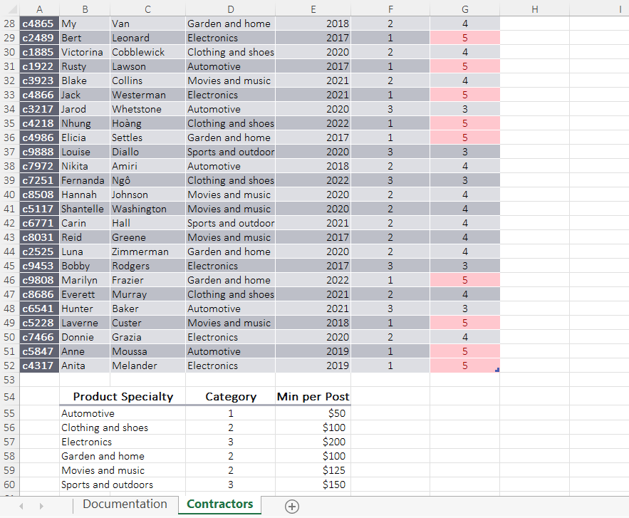 Padma knows the Contractors table contains a