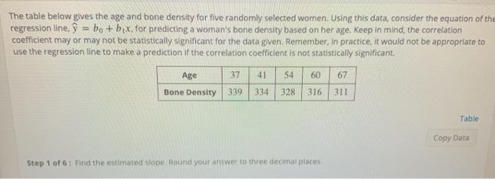 The table below gives the age and bone density