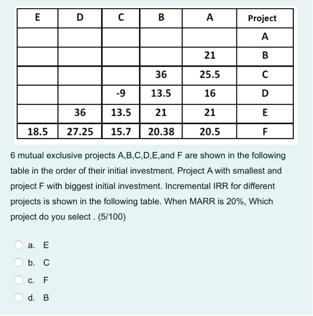 E D C B A Project A 21 B 36 25.5 C -9 13.5 16 D