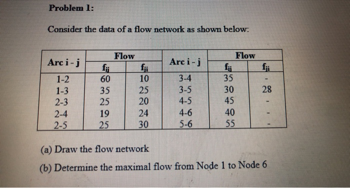 Problem 1: Consider the data of a flow network as