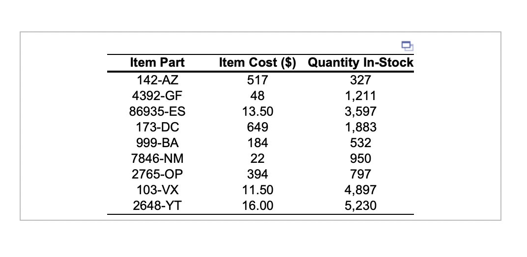 A company uses ABC analysis to help manage its