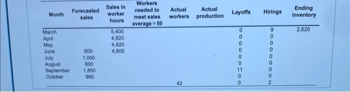 Consider the following partially completed sales