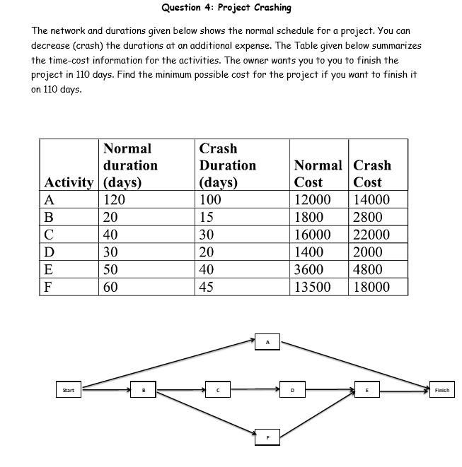 The network and durations given below shows the