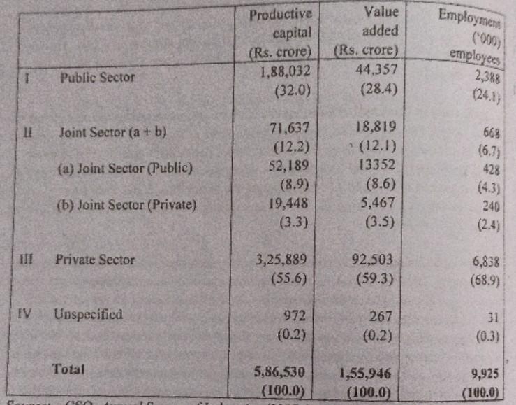 Employment Productive capital (Rs. crore)