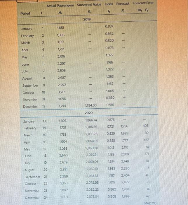 What is the revised forecast (Ft) for December?