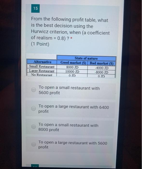 15 From the following profit table, what is the