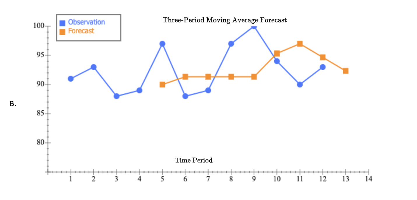 Excel Online Activity: Moving Average A retail