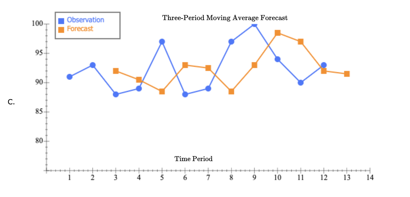 Excel Online Activity: Moving Average A retail