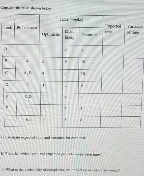 Consider the table shown below: Time (weeks) Task