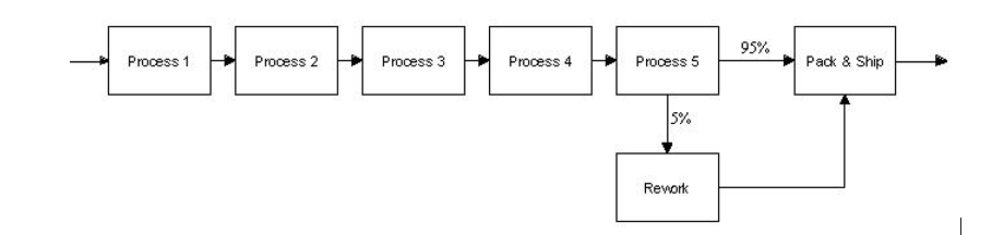 The chart below shows a simple process. The flow