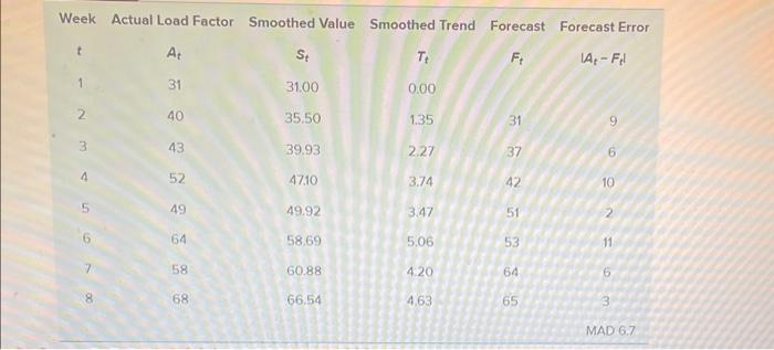 What is the revised forecast (Ft) for Week 8 ? Do