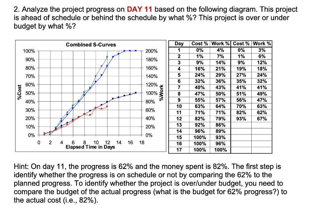2. Analyze the project progress on DAY 11 based