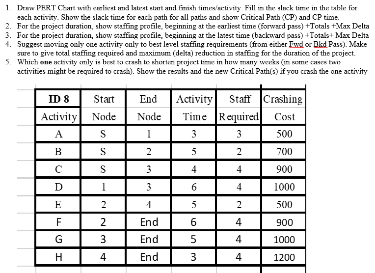 1. Draw PERT Chart with earliest and latest start
