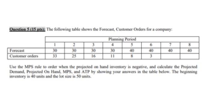 Question 5 (15 pts): The following table shows