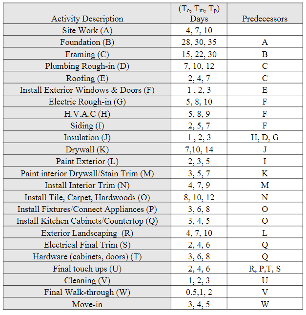 For PERT method, optimistic, most likely and
