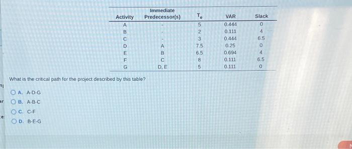 Immediate Predecessor(s) T. Activity A B D E F G