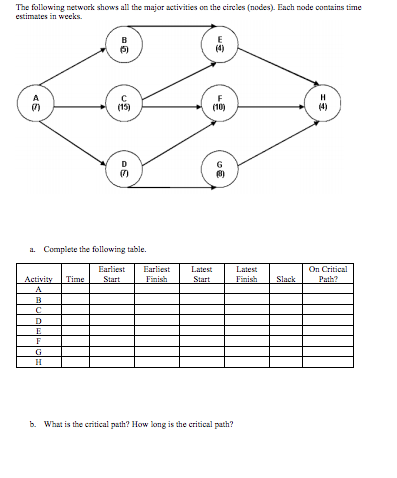 The following network shows all the major