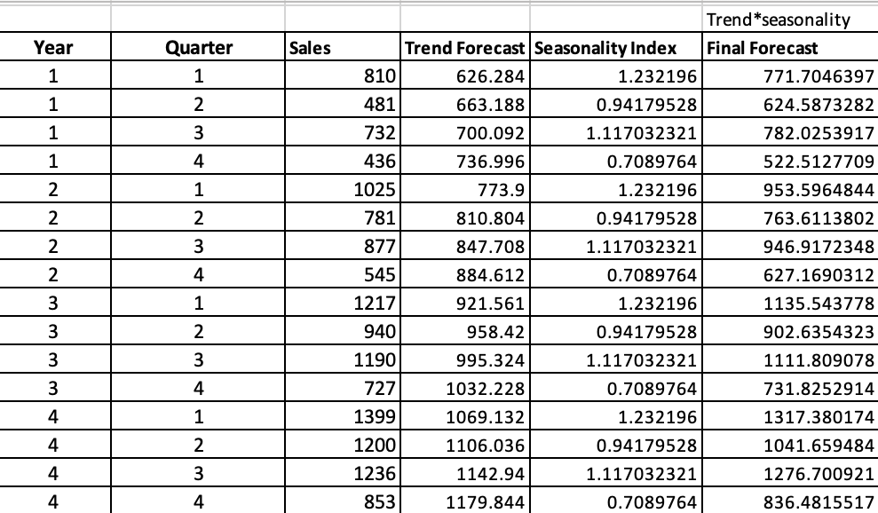 Using the multiplicative decomposition method