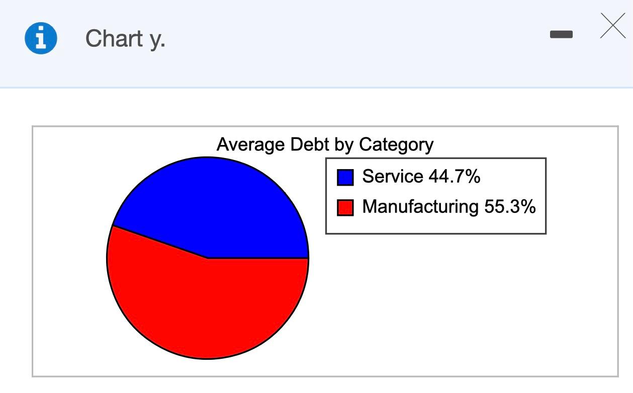 Create a useful dashboard for the data provided.