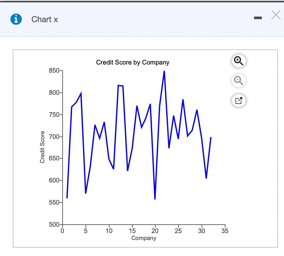 Create a useful dashboard for the data provided.