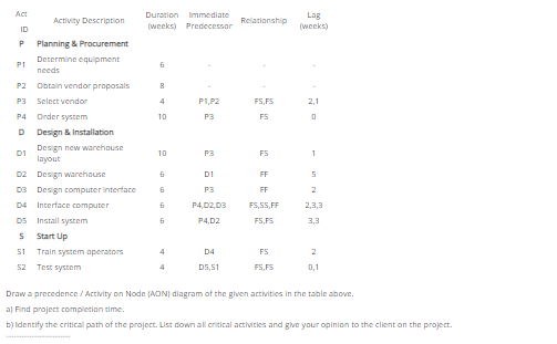 Act ID Activity Description Duration (weeks)