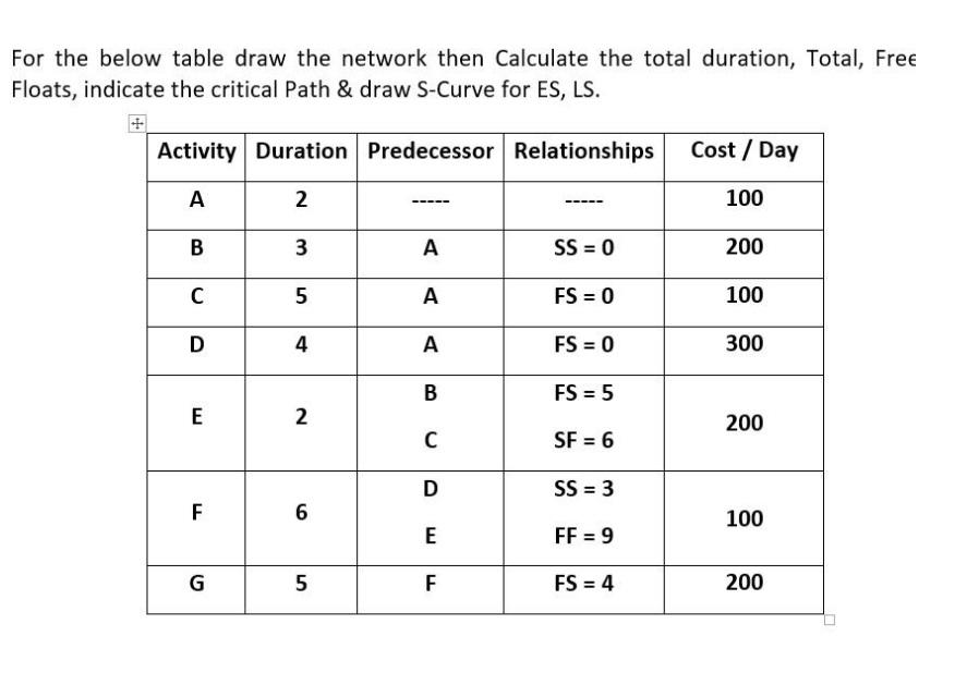For the below table draw the network then
