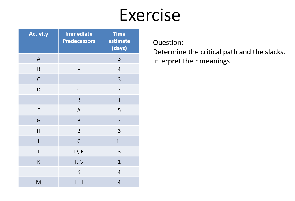 Exercise Activity Immediate Predecessors Time