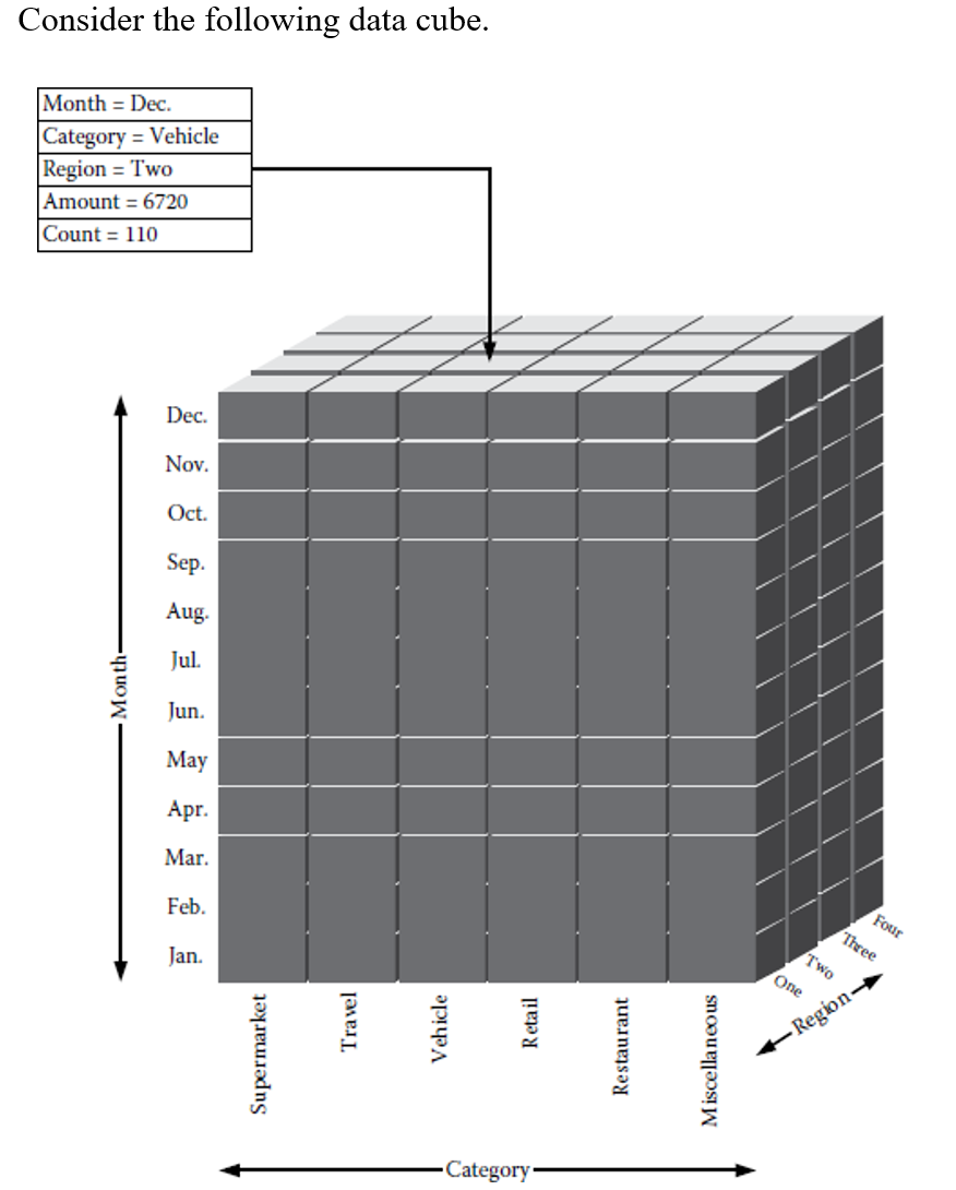 Consider the common OLAP operations: slice , dice