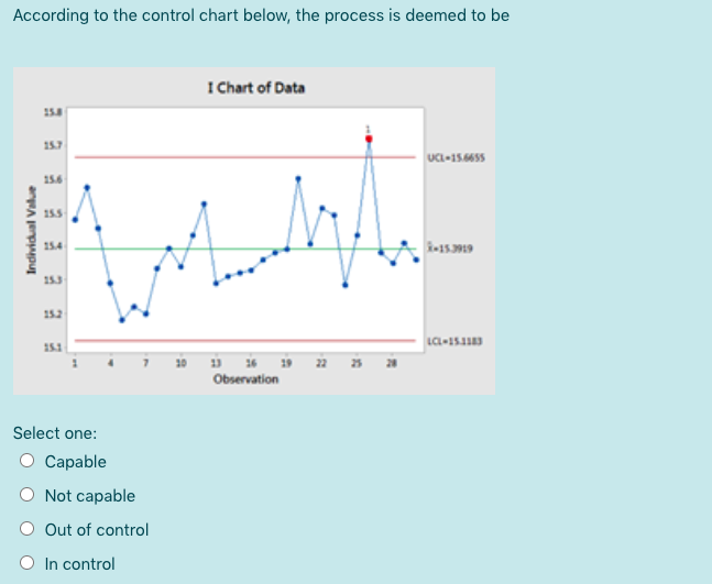 According to the control chart below, the process
