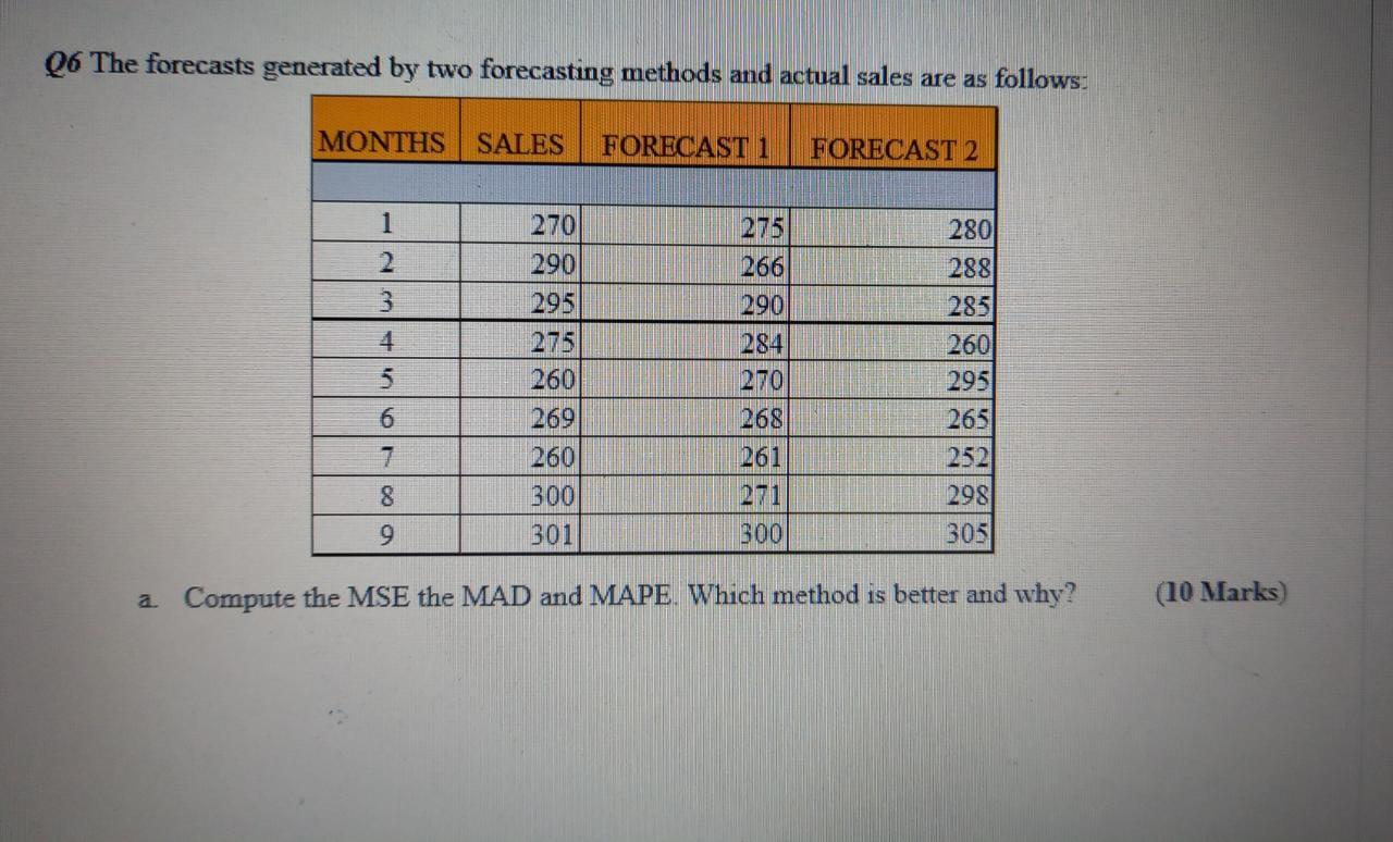 Type or paste question here Q6 The forecasts
