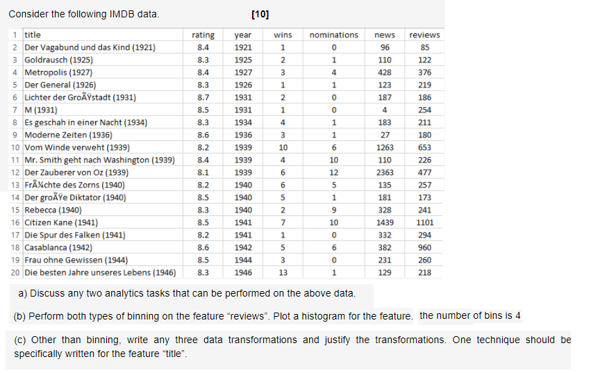 Consider the following IMDB data. [10] 96 8.3 2 1