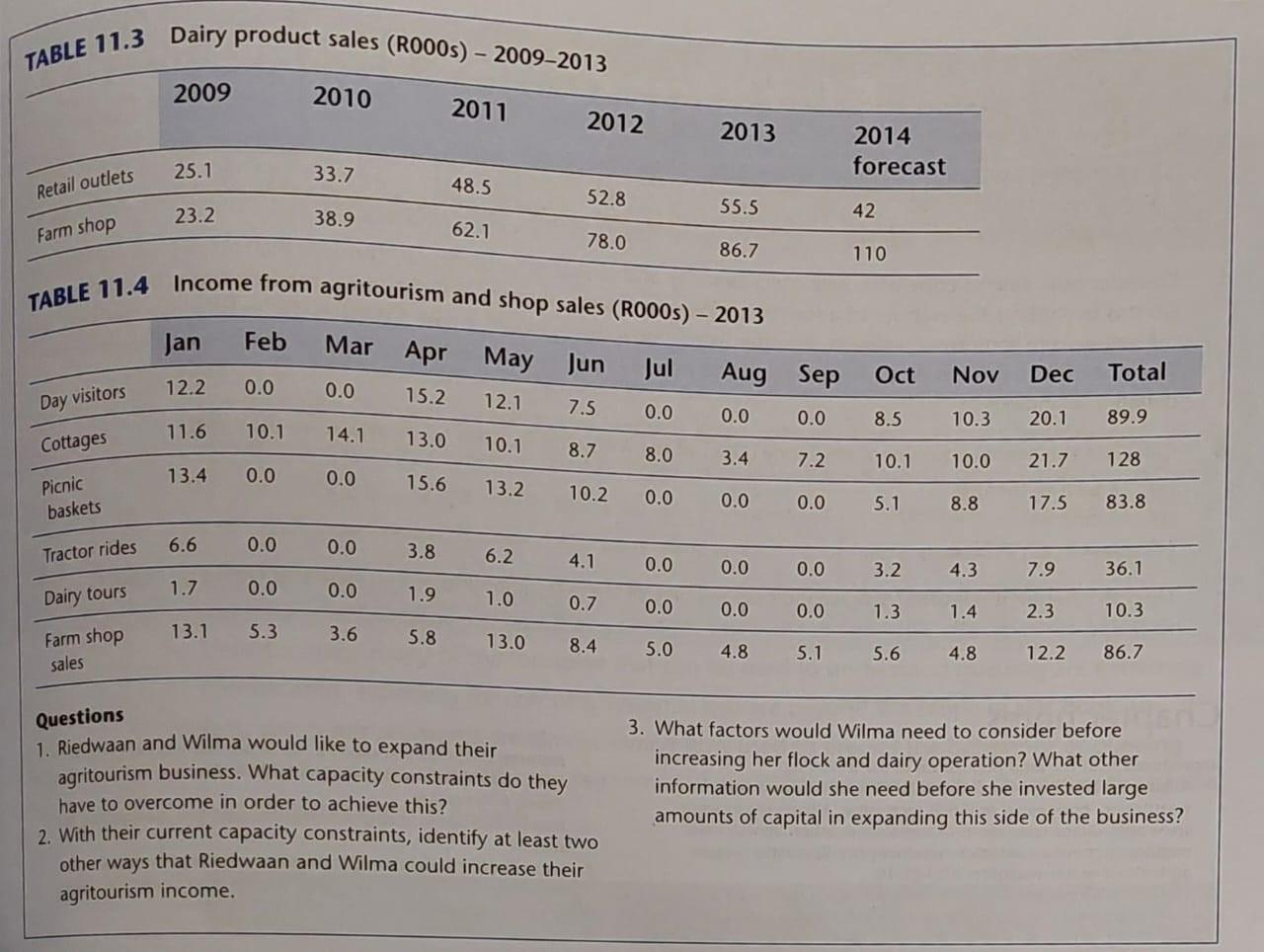 From the Case Study: Kleinrivier Farm -