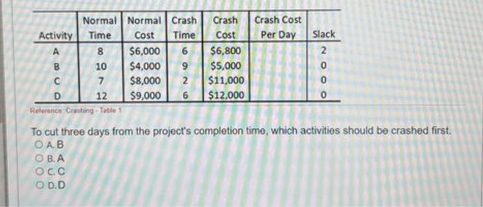 To cut three days from the project's completion