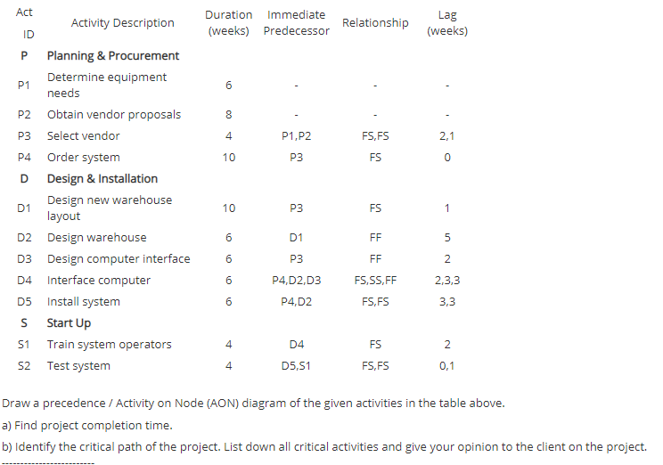 Act Activity Description Duration Immediate