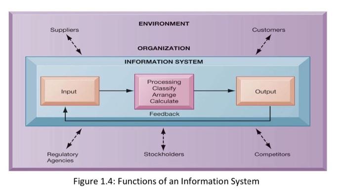 A. Choose any computerized Information system