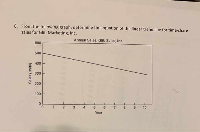 6. From the following graph, determine the