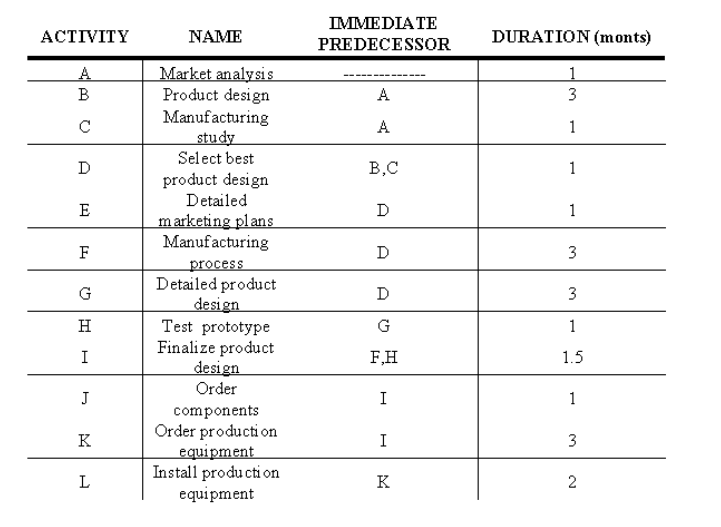 a. Draw the Gantt Chart b. Develop Critical Path
