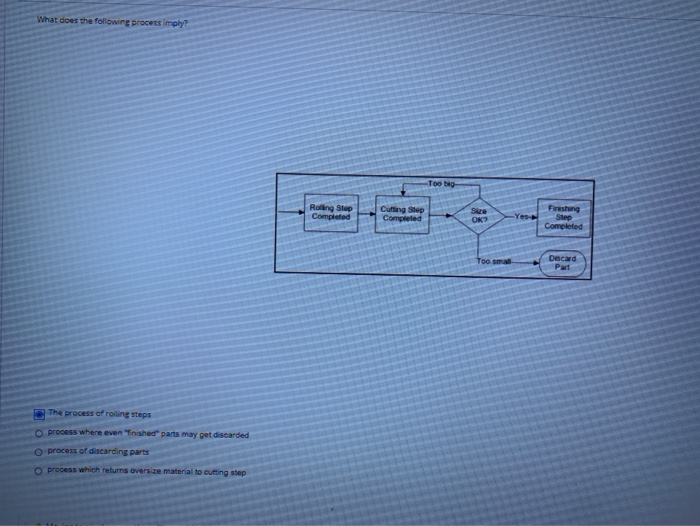 What does the following process imply? Tool