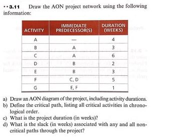 Draw the AON project network using the following.