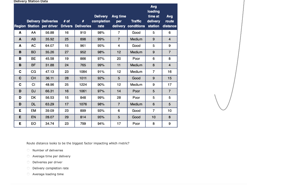 Delivery Station Data Avg loading Delivery Avg