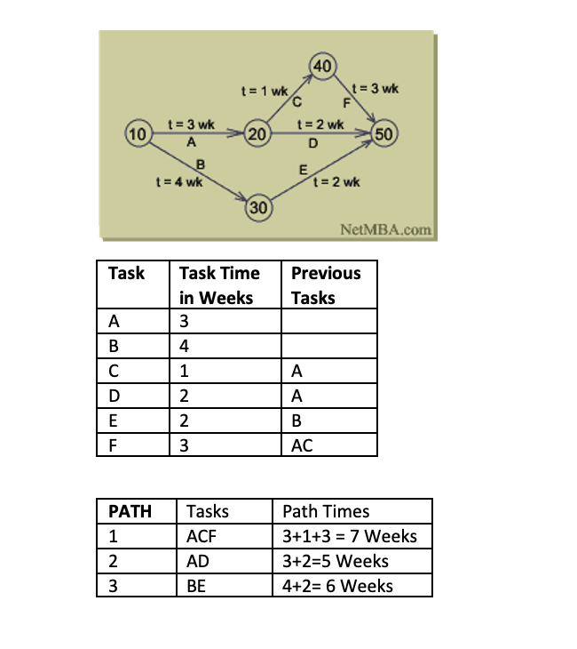 PERT - actually it is a CPM problem In the