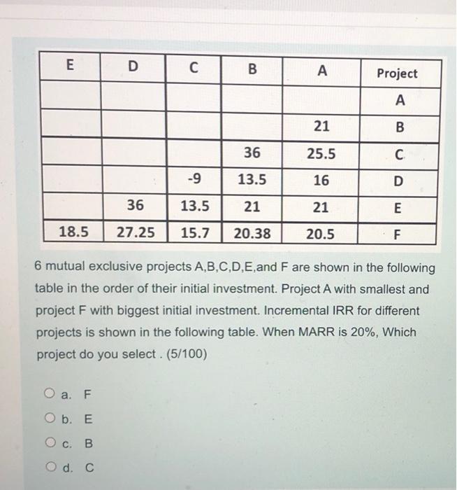 E E D B A Project A 21 B 36 25.5 C -9 13.5 16 D