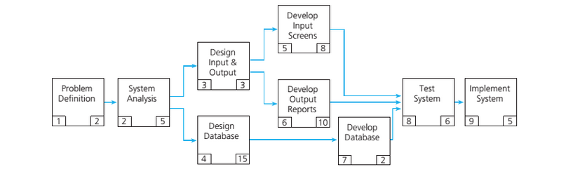 Directions: Based on the network diagram provided