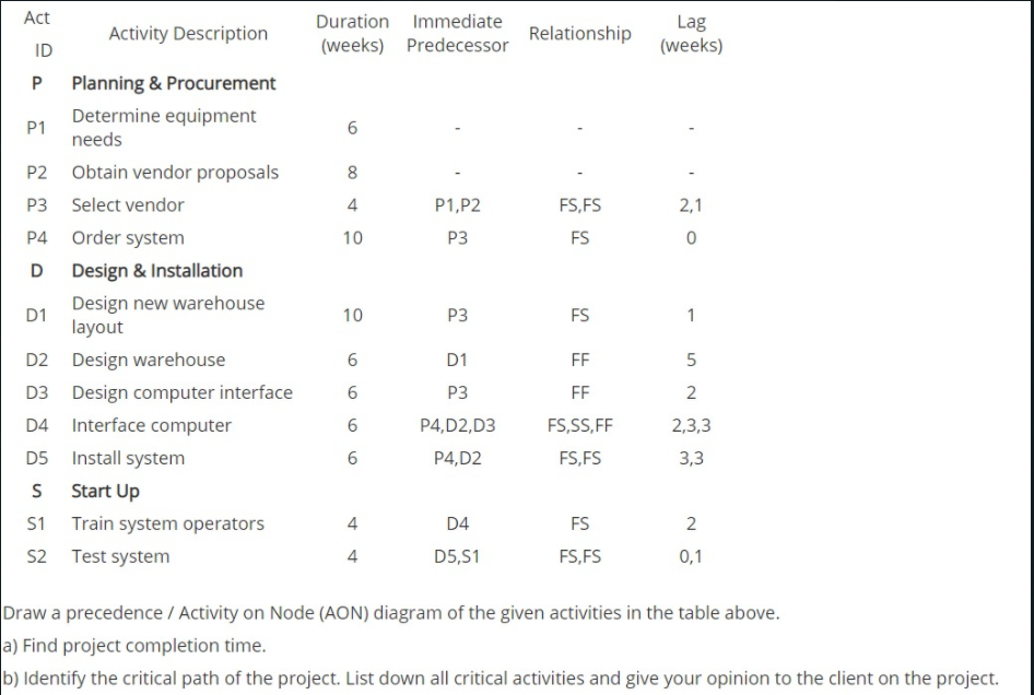 Act Activity Description Duration Immediate